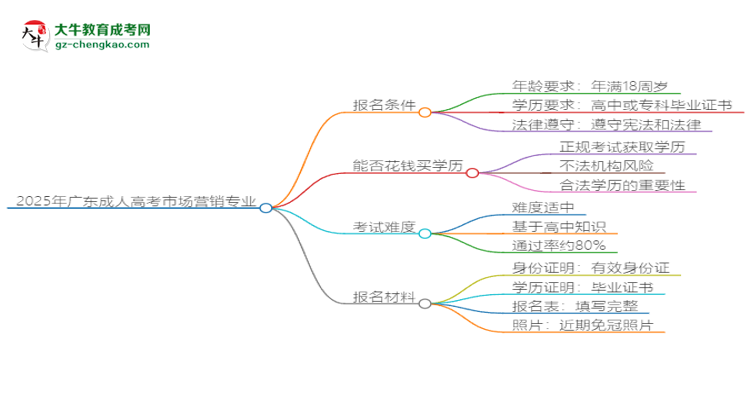 2025年廣東成人高考市場(chǎng)營(yíng)銷(xiāo)專(zhuān)業(yè)錄取分?jǐn)?shù)線是多少？思維導(dǎo)圖