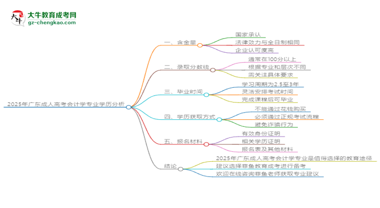2025年廣東成人高考會(huì)計(jì)學(xué)專業(yè)學(xué)歷花錢能買到嗎？思維導(dǎo)圖