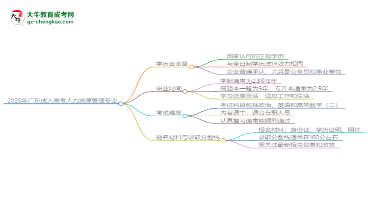 2025年廣東成人高考人力資源管理專(zhuān)業(yè)學(xué)歷花錢(qián)能買(mǎi)到嗎？思維導(dǎo)圖