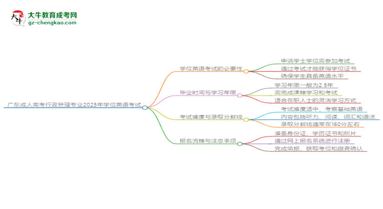 廣東成人高考行政管理專業(yè)2025年要考學(xué)位英語(yǔ)嗎？思維導(dǎo)圖