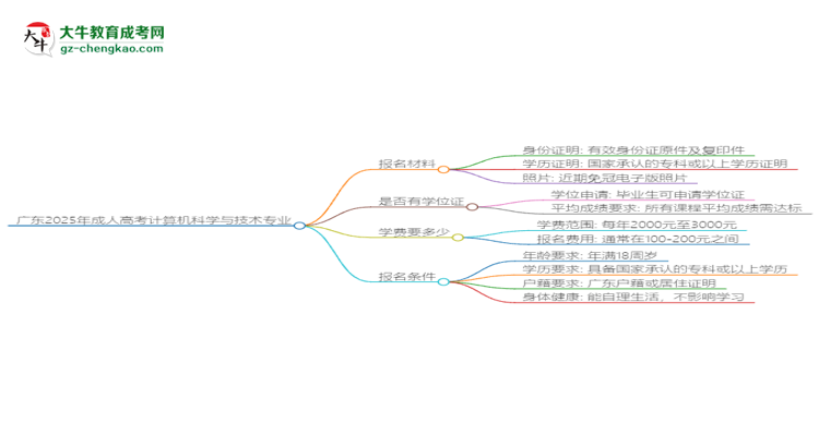 廣東2025年成人高考計(jì)算機(jī)科學(xué)與技術(shù)專業(yè)學(xué)歷能考公嗎？思維導(dǎo)圖