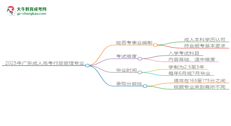 2025年廣東成人高考行政管理專業(yè)能考事業(yè)編嗎？思維導圖