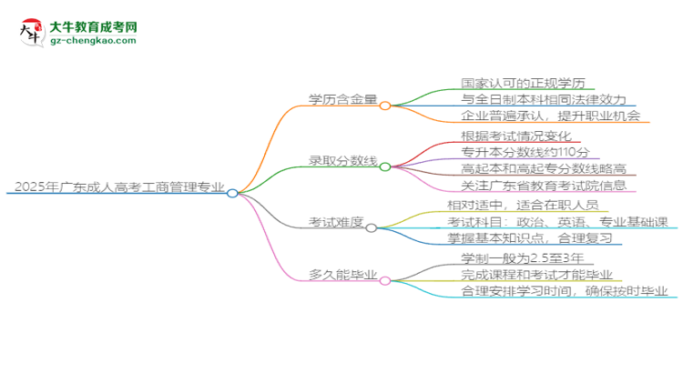 2025年廣東成人高考工商管理專業(yè)能考事業(yè)編嗎？思維導圖