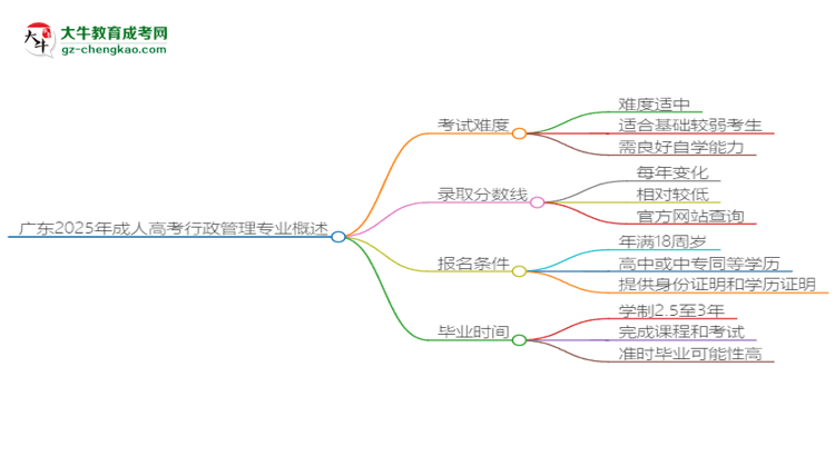 廣東2025年成人高考行政管理專業(yè)能考研究生嗎？思維導(dǎo)圖