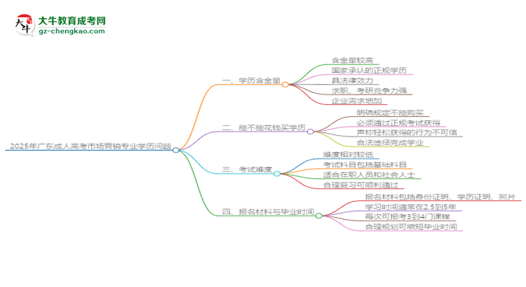 2025年廣東成人高考市場營銷專業(yè)學(xué)歷花錢能買到嗎？思維導(dǎo)圖