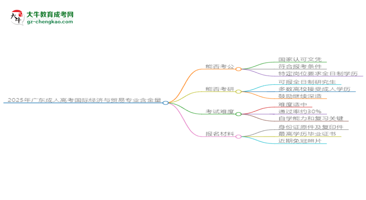 2025年廣東成人高考國際經(jīng)濟與貿(mào)易專業(yè)學歷的含金量怎么樣？思維導圖
