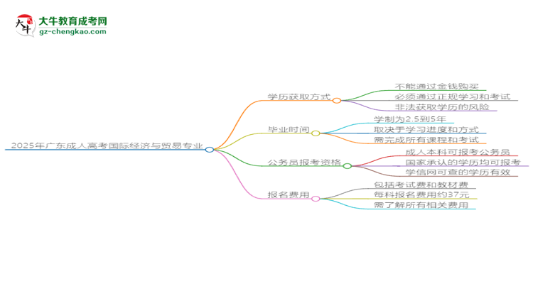 2025年廣東成人高考國(guó)際經(jīng)濟(jì)與貿(mào)易專業(yè)難不難？思維導(dǎo)圖