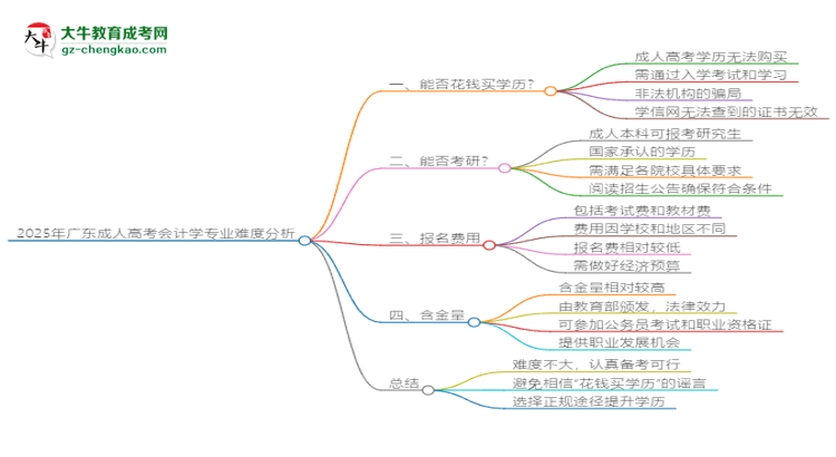 2025年廣東成人高考會(huì)計(jì)學(xué)專業(yè)難不難？思維導(dǎo)圖