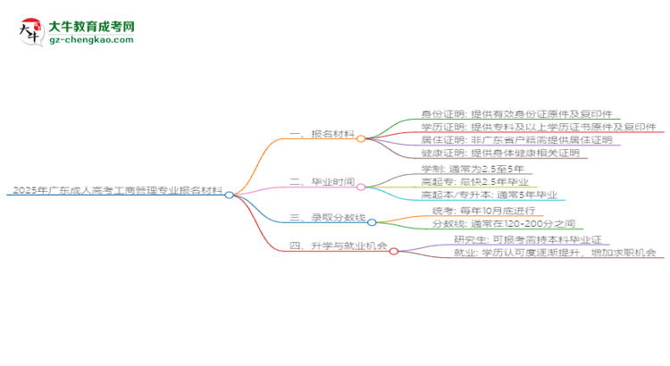 2025年廣東成人高考工商管理專業(yè)報名材料需要什么？思維導(dǎo)圖