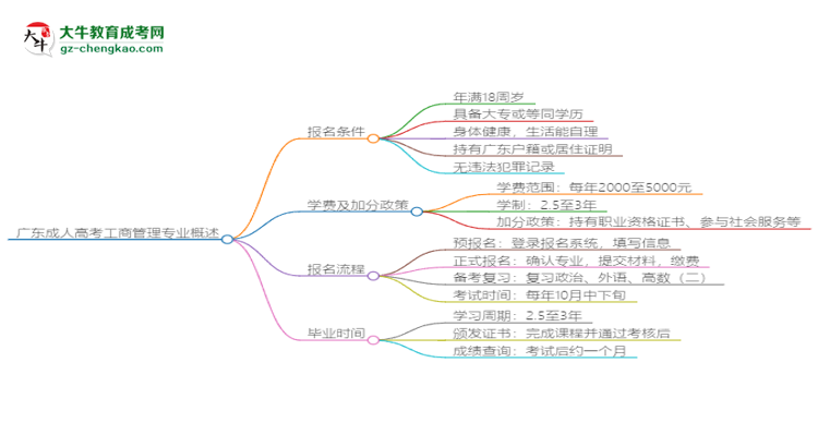 廣東成人高考工商管理專業(yè)需多久完成并拿證？（2025年新）思維導(dǎo)圖