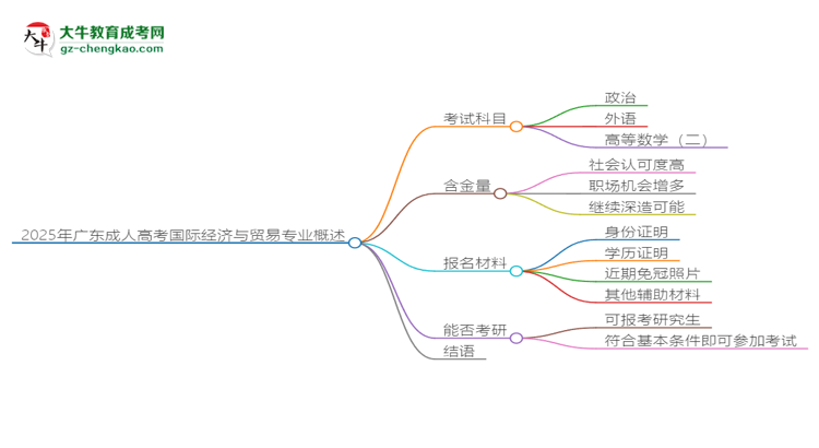 2025年廣東成人高考國(guó)際經(jīng)濟(jì)與貿(mào)易專(zhuān)業(yè)最新加分政策及條件思維導(dǎo)圖