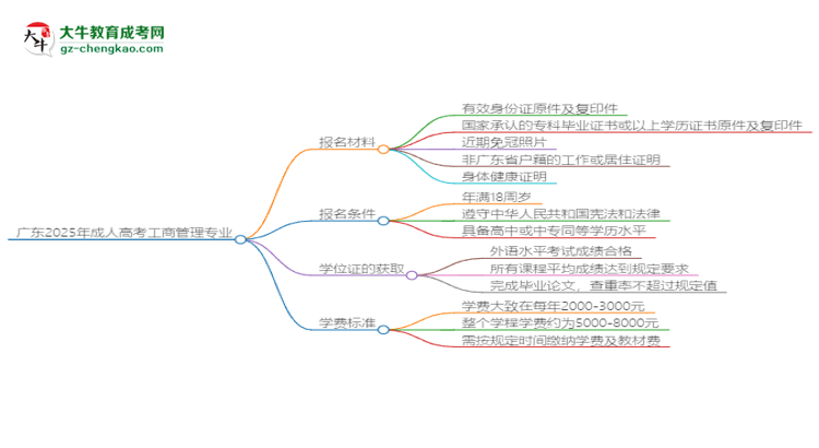 廣東2025年成人高考工商管理專業(yè)學歷能考公嗎？思維導圖