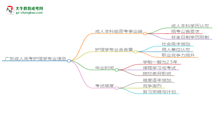 廣東成人高考護理學專業(yè)2025年要考學位英語嗎？思維導圖