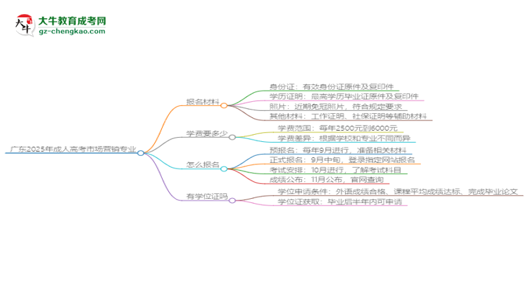 廣東2025年成人高考市場營銷專業(yè)學(xué)歷能考公嗎？思維導(dǎo)圖
