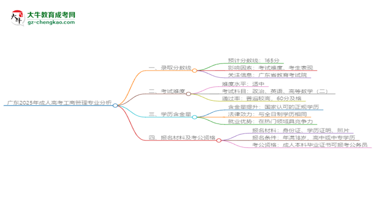 廣東2025年成人高考工商管理專業(yè)：校本部與函授站優(yōu)缺點分析思維導(dǎo)圖