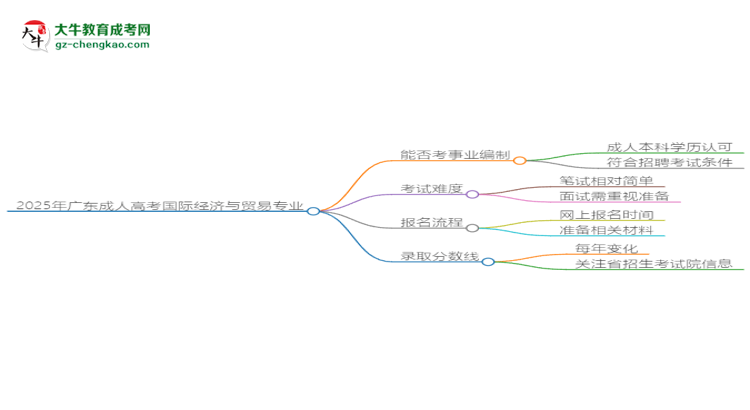 2025年廣東成人高考國(guó)際經(jīng)濟(jì)與貿(mào)易專業(yè)能考事業(yè)編嗎？思維導(dǎo)圖