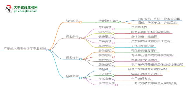廣東成人高考會計學(xué)專業(yè)需多久完成并拿證？（2025年新）思維導(dǎo)圖