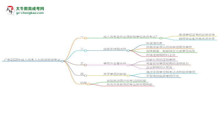 廣東2025年成人高考人力資源管理專業(yè)生可不可以考四六級(jí)？思維導(dǎo)圖