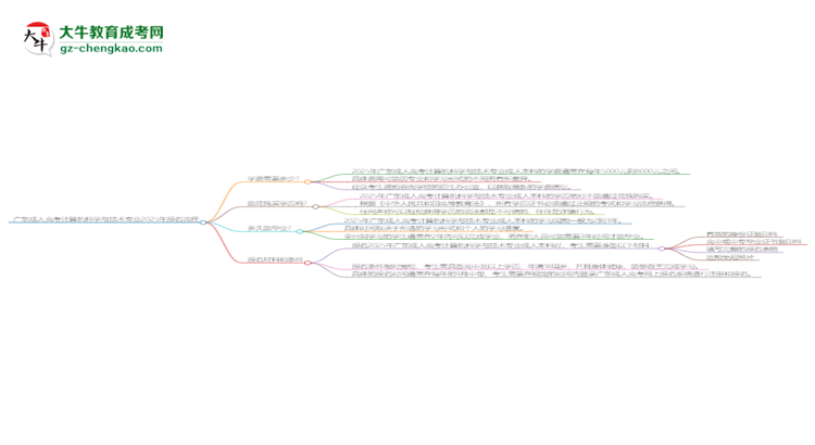廣東成人高考計算機科學(xué)與技術(shù)專業(yè)2025年報名流程思維導(dǎo)圖