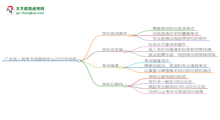 廣東成人高考市場(chǎng)營(yíng)銷(xiāo)專(zhuān)業(yè)2025年要考學(xué)位英語(yǔ)嗎？思維導(dǎo)圖