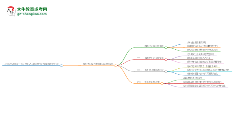 2025年廣東成人高考護理學(xué)專業(yè)學(xué)歷花錢能買到嗎？思維導(dǎo)圖