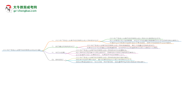 2025年廣東成人高考市場(chǎng)營(yíng)銷專業(yè)能拿學(xué)位證嗎？思維導(dǎo)圖