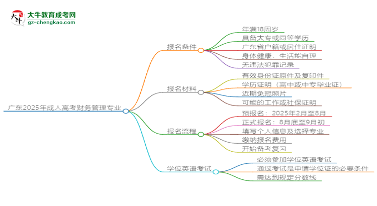 廣東2025年成人高考財(cái)務(wù)管理專(zhuān)業(yè)生可不可以考四六級(jí)？思維導(dǎo)圖