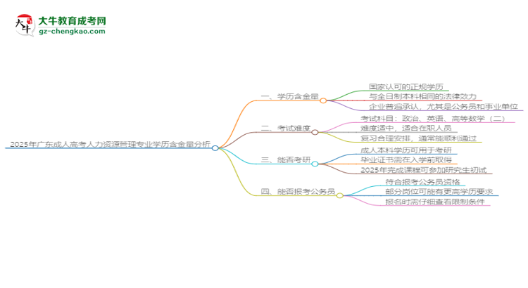 2025年廣東成人高考人力資源管理專業(yè)學歷的含金量怎么樣？思維導圖