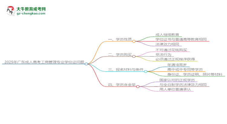 2025年廣東成人高考工商管理專業(yè)能拿學位證嗎？思維導圖
