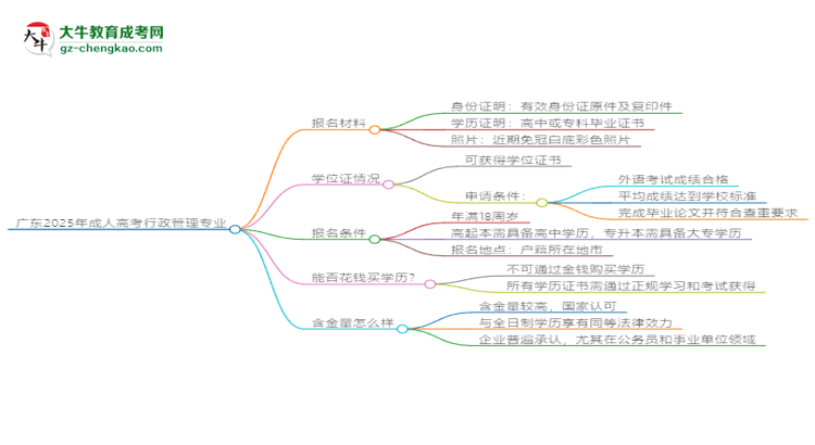 廣東2025年成人高考行政管理專業(yè)學(xué)歷能考公嗎？思維導(dǎo)圖