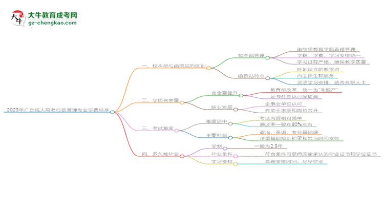 2025年廣東成人高考行政管理專業(yè)學(xué)費標(biāo)準(zhǔn)最新公布思維導(dǎo)圖