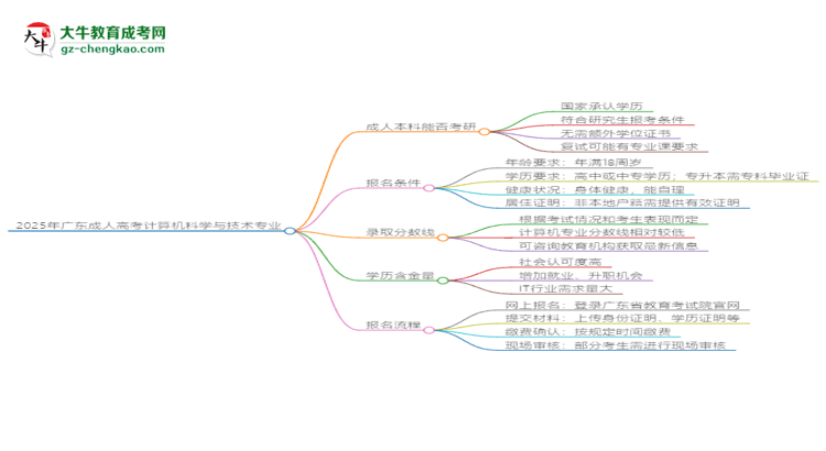 2025年廣東成人高考計算機(jī)科學(xué)與技術(shù)專業(yè)學(xué)歷符合教資報考條件嗎？思維導(dǎo)圖