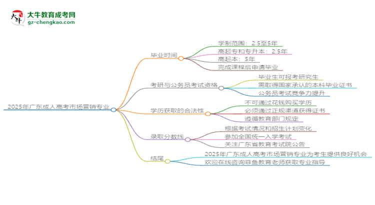 2025年廣東成人高考市場營銷專業(yè)報名材料需要什么？思維導(dǎo)圖