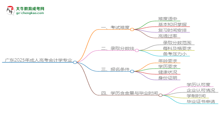 廣東2025年成人高考會計學(xué)專業(yè)能考研究生嗎？思維導(dǎo)圖