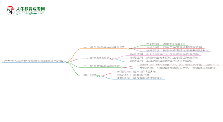 廣東成人高考護(hù)理學(xué)專業(yè)需多久完成并拿證？（2025年新）思維導(dǎo)圖