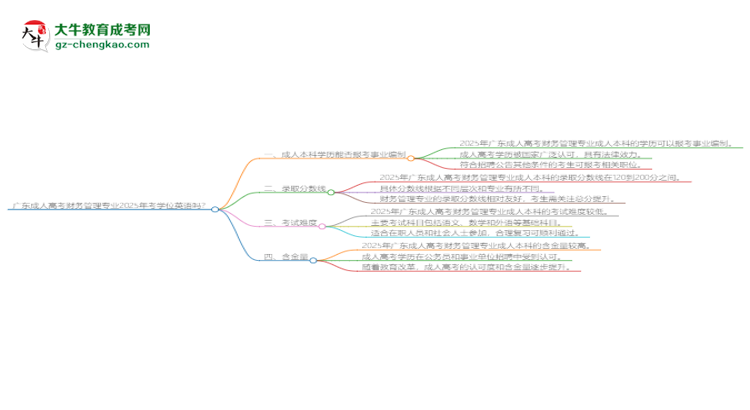 廣東成人高考財務(wù)管理專業(yè)2025年要考學(xué)位英語嗎？思維導(dǎo)圖