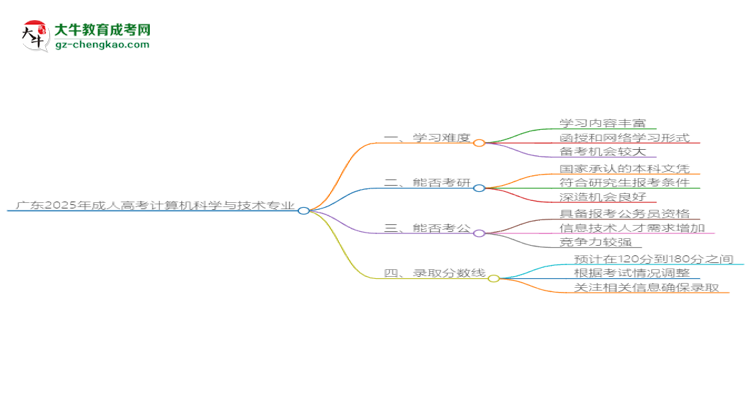 廣東2025年成人高考計算機(jī)科學(xué)與技術(shù)專業(yè)能考研究生嗎？思維導(dǎo)圖