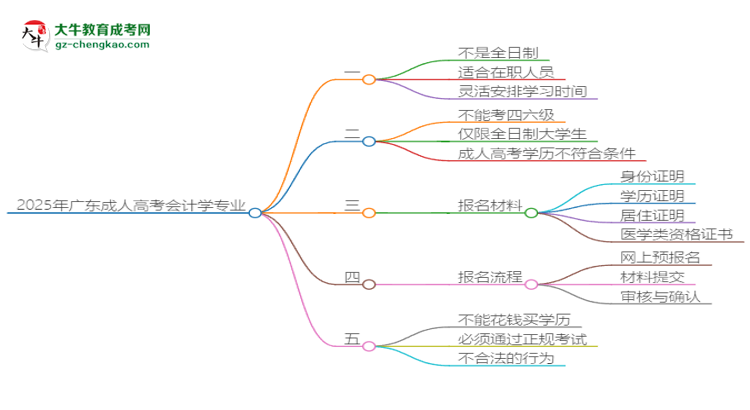 2025年廣東成人高考會計學專業(yè)是全日制的嗎？思維導圖