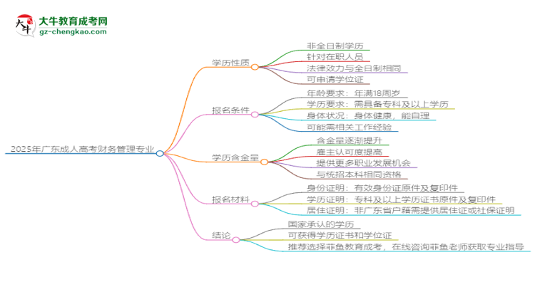2025年廣東成人高考財(cái)務(wù)管理專業(yè)能拿學(xué)位證嗎？思維導(dǎo)圖