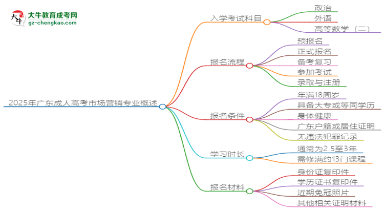 2025年廣東成人高考市場營銷專業(yè)入學(xué)考試科目有哪些？思維導(dǎo)圖