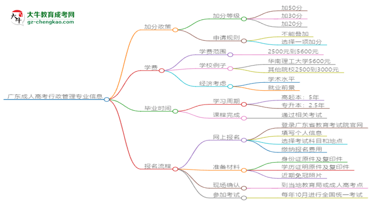 廣東成人高考行政管理專業(yè)需多久完成并拿證？（2025年新）思維導(dǎo)圖