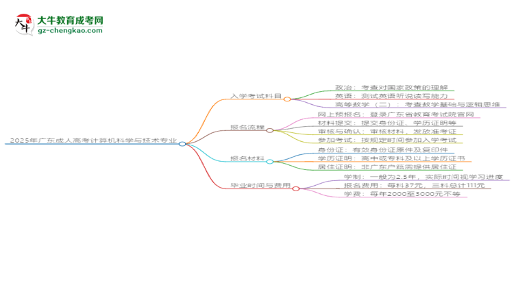 2025年廣東成人高考計算機(jī)科學(xué)與技術(shù)專業(yè)入學(xué)考試科目有哪些？思維導(dǎo)圖