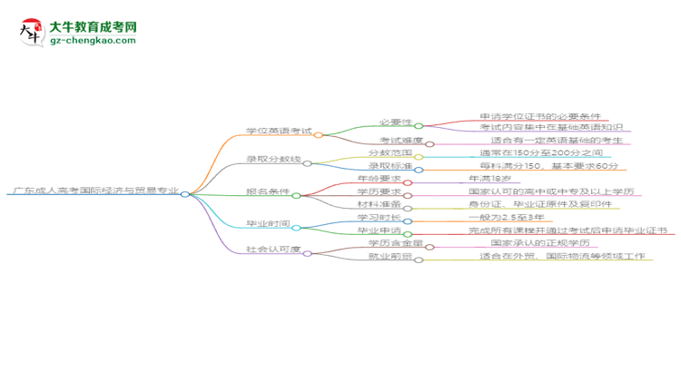 廣東成人高考國(guó)際經(jīng)濟(jì)與貿(mào)易專業(yè)2025年要考學(xué)位英語(yǔ)嗎？思維導(dǎo)圖