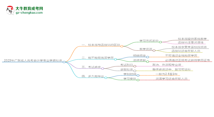 2025年廣東成人高考會計學(xué)專業(yè)學(xué)費標(biāo)準(zhǔn)最新公布思維導(dǎo)圖