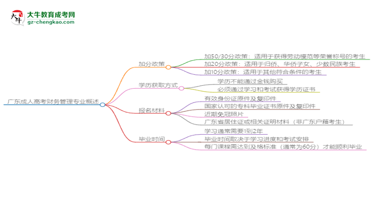 廣東成人高考財(cái)務(wù)管理專業(yè)需多久完成并拿證？（2025年新）思維導(dǎo)圖