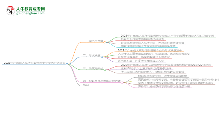 2025年廣東成人高考行政管理專業(yè)學(xué)歷花錢能買到嗎？思維導(dǎo)圖