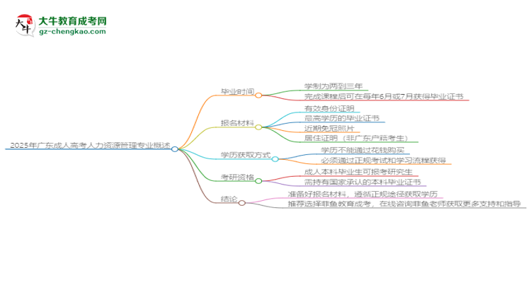 2025年廣東成人高考人力資源管理專業(yè)報(bào)名材料需要什么？思維導(dǎo)圖