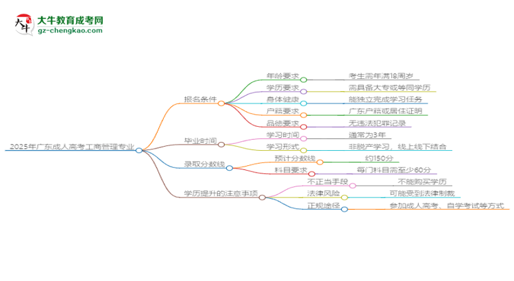 2025年廣東成人高考工商管理專業(yè)錄取分?jǐn)?shù)線是多少？思維導(dǎo)圖