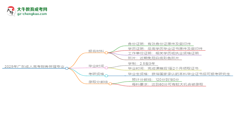 2025年廣東成人高考財(cái)務(wù)管理專業(yè)報(bào)名材料需要什么？思維導(dǎo)圖