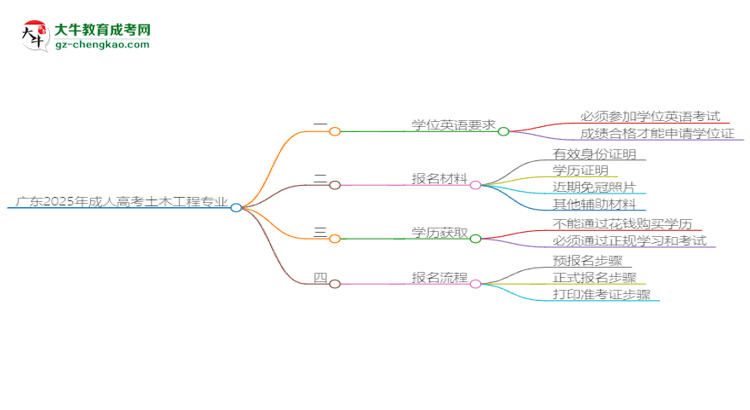 廣東2025年成人高考土木工程專業(yè)生可不可以考四六級(jí)？思維導(dǎo)圖